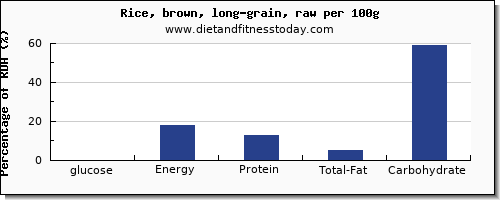 glucose and nutrition facts in brown rice per 100g